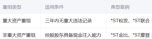 《上市公司重大资产重组管理办法》利好st股票 ST.jpg